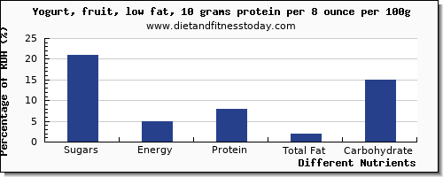 chart to show highest sugars in sugar in fruit yogurt per 100g